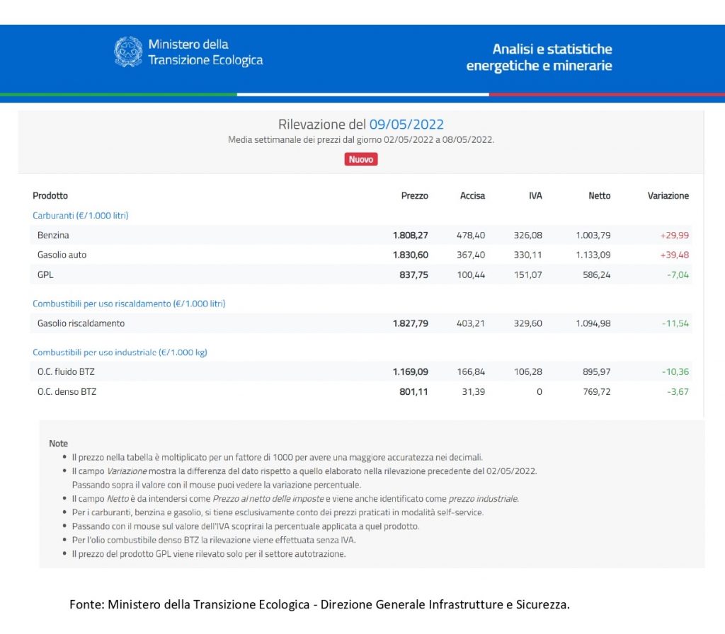 Prezzi Medi Settimanali Di Carburanti E Combustibili Rilevazione 09